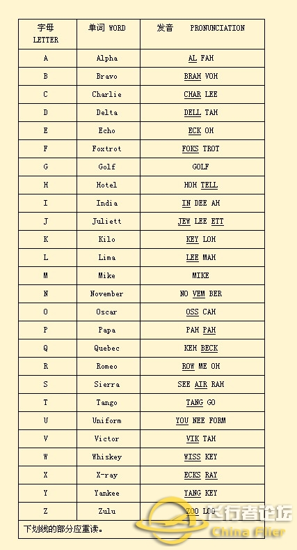 陆空对话必学英文字母读法！-7700 