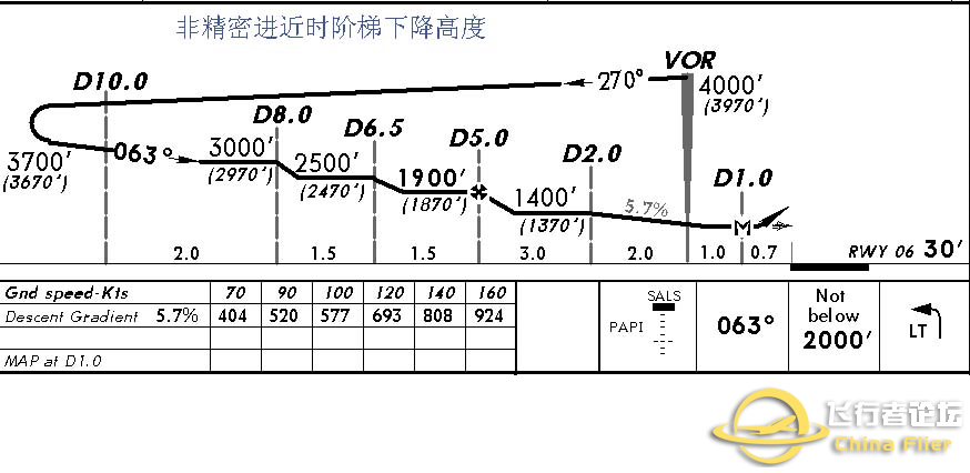 [转自网络]《教你读懂航图资料》（航图标识中英对照）-7565 