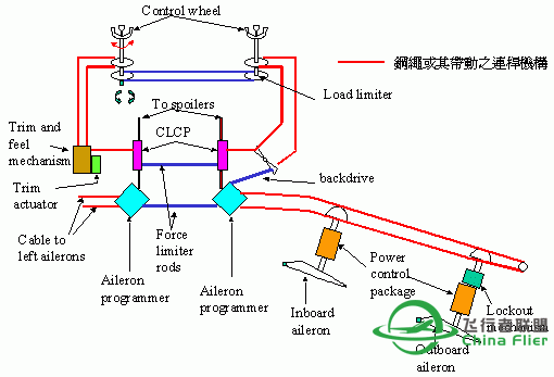 讓你更認識B747-400所有系統和背後原理-3335 