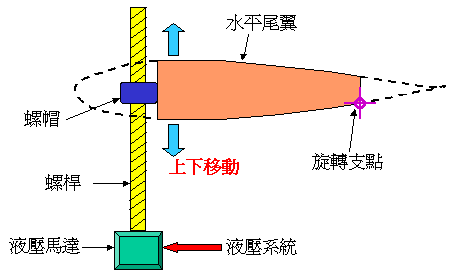 讓你更認識B747-400所有系統和背後原理-288 