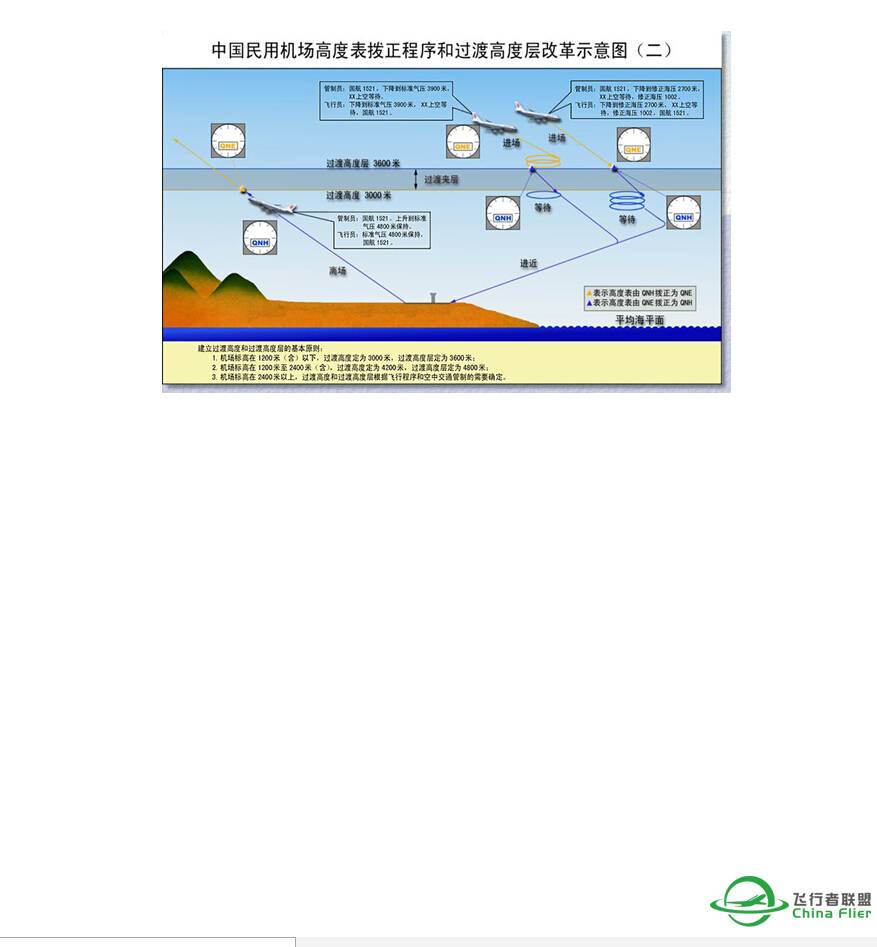 中国民用机场高度表拨正程序和过度高度层配备-9339 