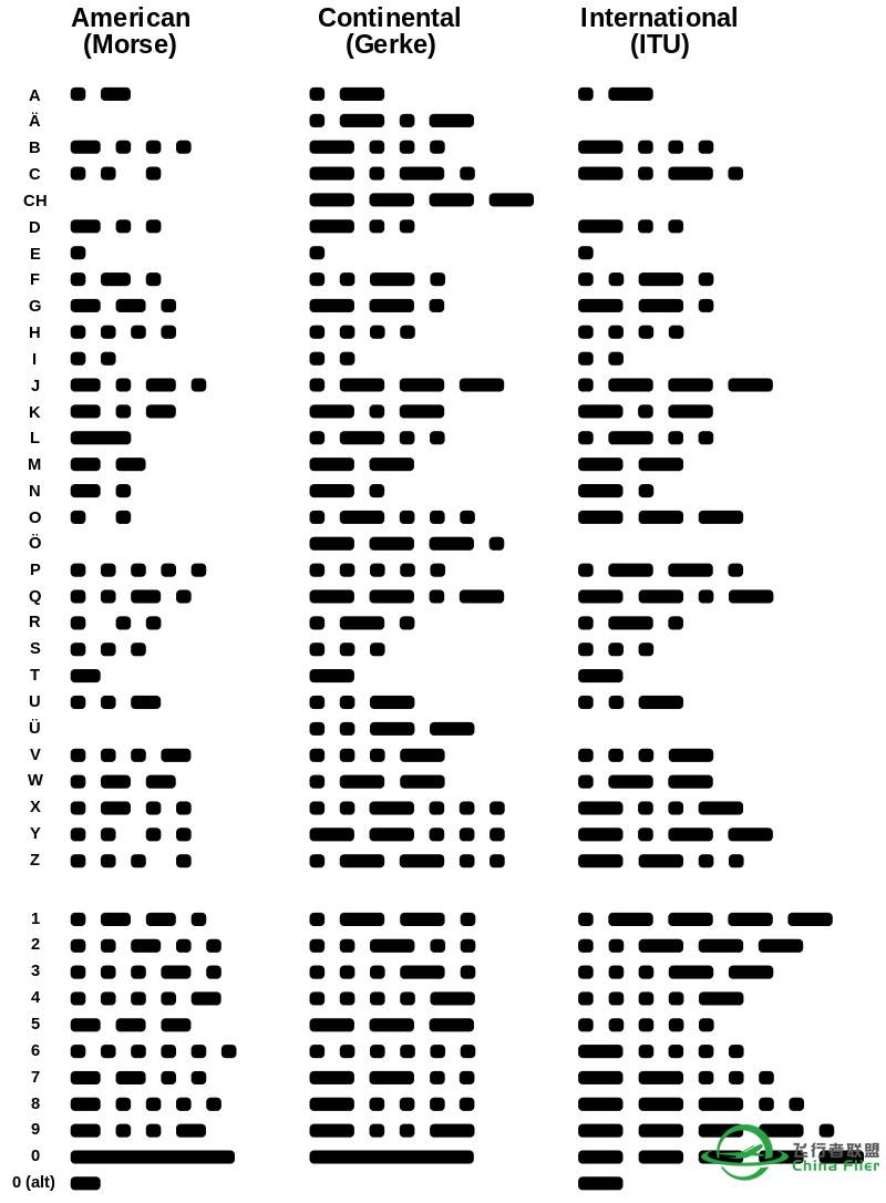 开始背书：morse code，莫尔斯电码表-7614 