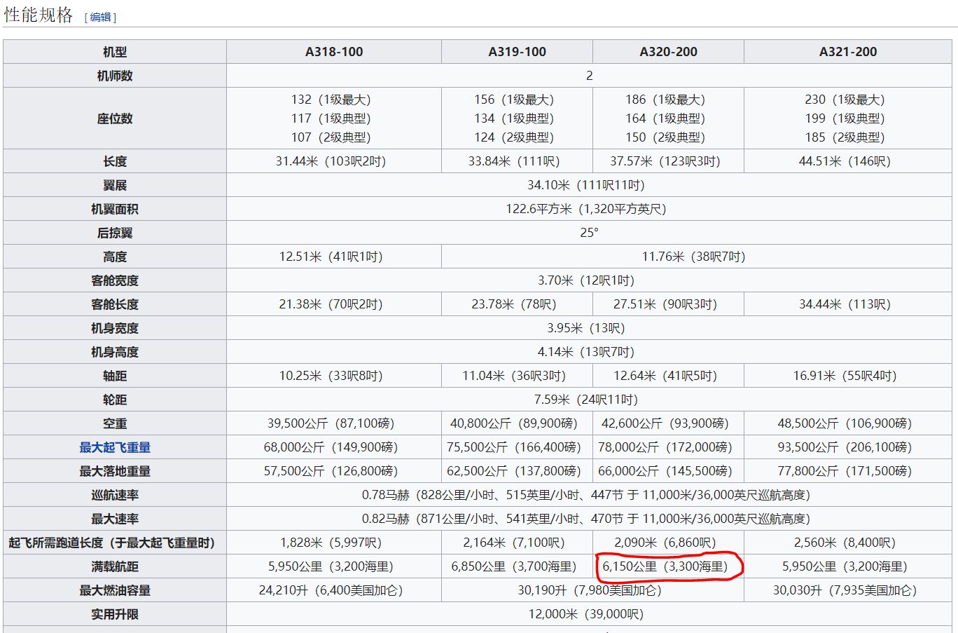 波音737和A320两台飞机的航距和资料不符-5078 