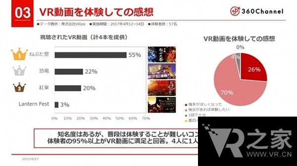 情况乐观！羽田机场VR体验设备调查结果-6321 