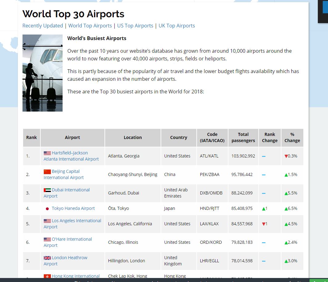 世界前30大机场排行（ICAO-IATA代码转换）-6055 