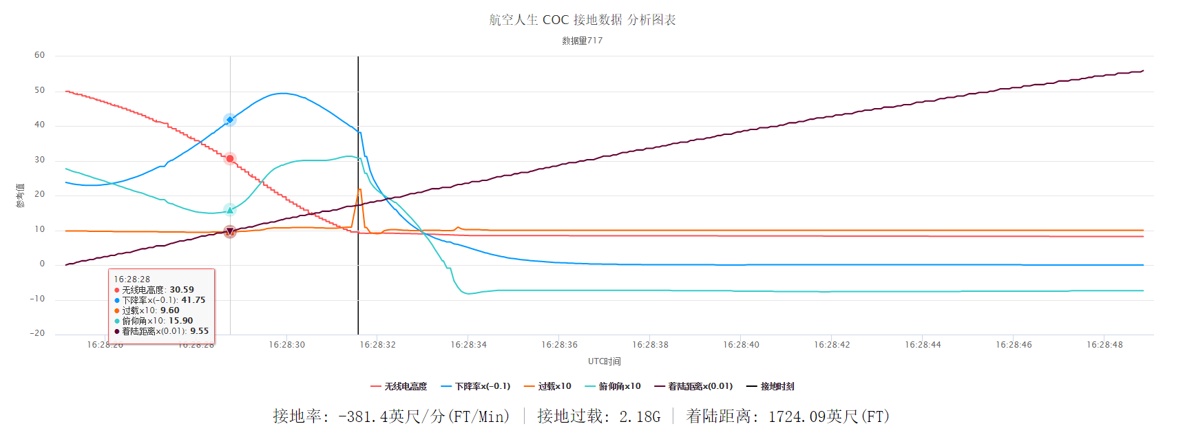一飞航班就知道自己差距多大了-7332 