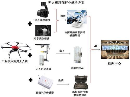 无人机环境在线监测解决方案-8831 