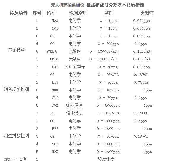 无人机环境在线监测解决方案-7503 