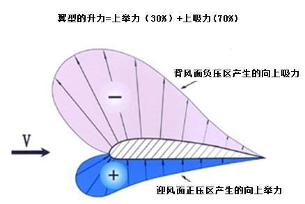飞机是如何产生的升力的-7413 
