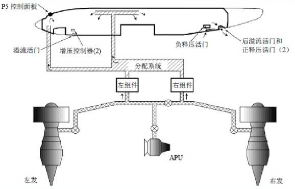 波音737NG系统介绍（二）——增压与防冰排雨-6506 