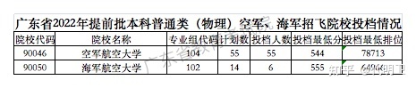 2023年度空军招飞在广东省的流程安排，有飞行梦的同学别 ...-8505 