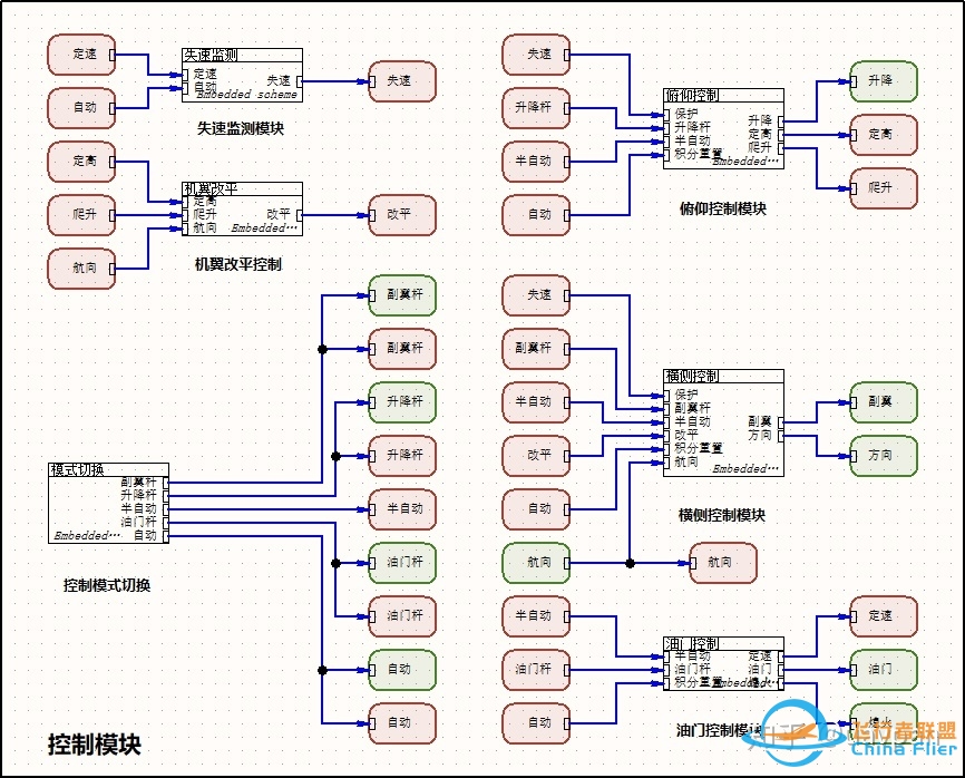 飞行器控制算法、设计软件与数字化仿真-6001 