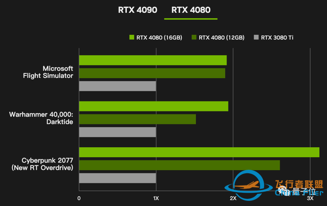 40系显卡首批7199元起！赛博朋克2077帧数x4，老黄：大 ...-407 