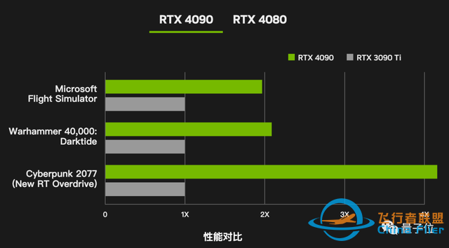 40系显卡首批7199元起！赛博朋克2077帧数x4，老黄：大 ...-4889 