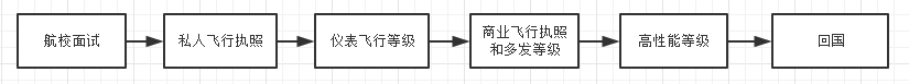 如何从零开始成为一个飞行员？-2289 
