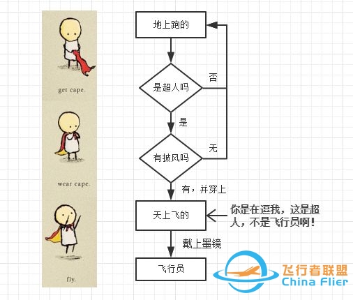 如何从零开始成为一个飞行员？-5799 