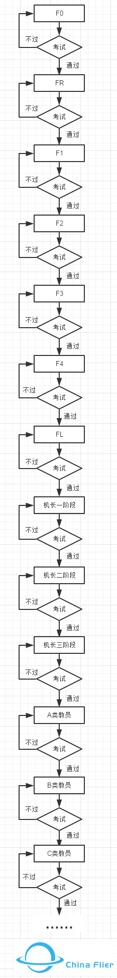如何从零开始成为一个飞行员？-5234 