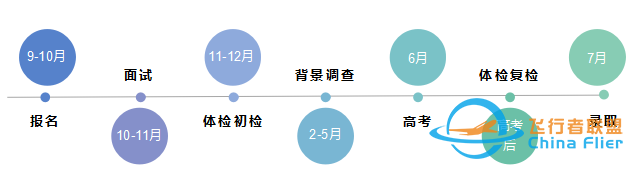 成为一名飞行员，应该选择什么专业和大学？-4835 
