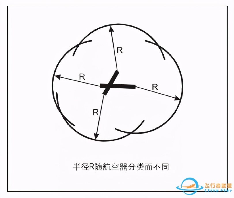 飞行员想知道：飞行程序中的这些定义-2838 