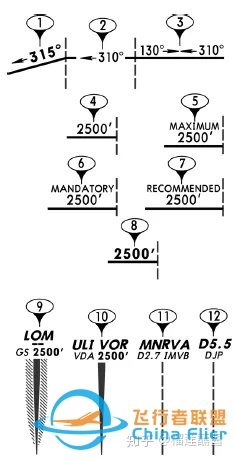 杰普逊航图——进近图标注解释-4756 