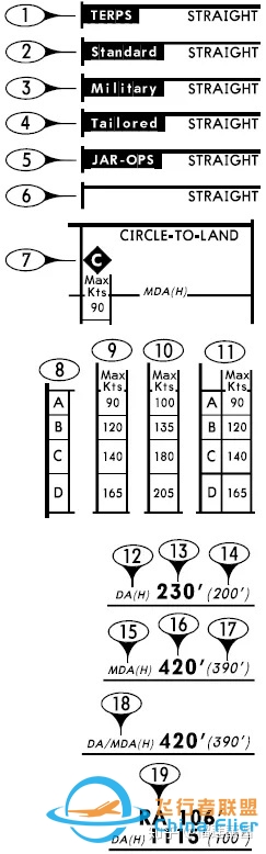 杰普逊航图——进近图标注解释-5563 