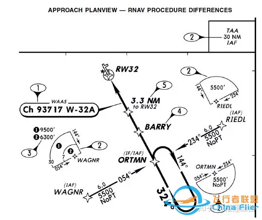杰普逊航图——进近图标注解释-5252 