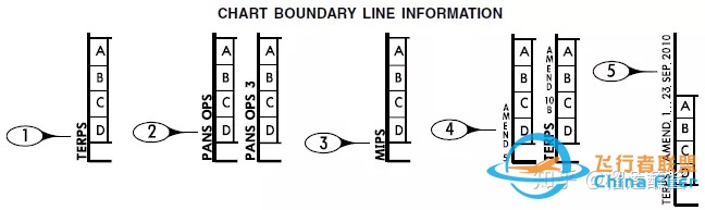 杰普逊航图——进近图标注解释-1253 