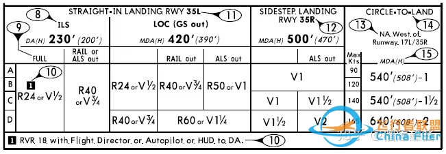 杰普逊航图——进近图标注解释-8932 
