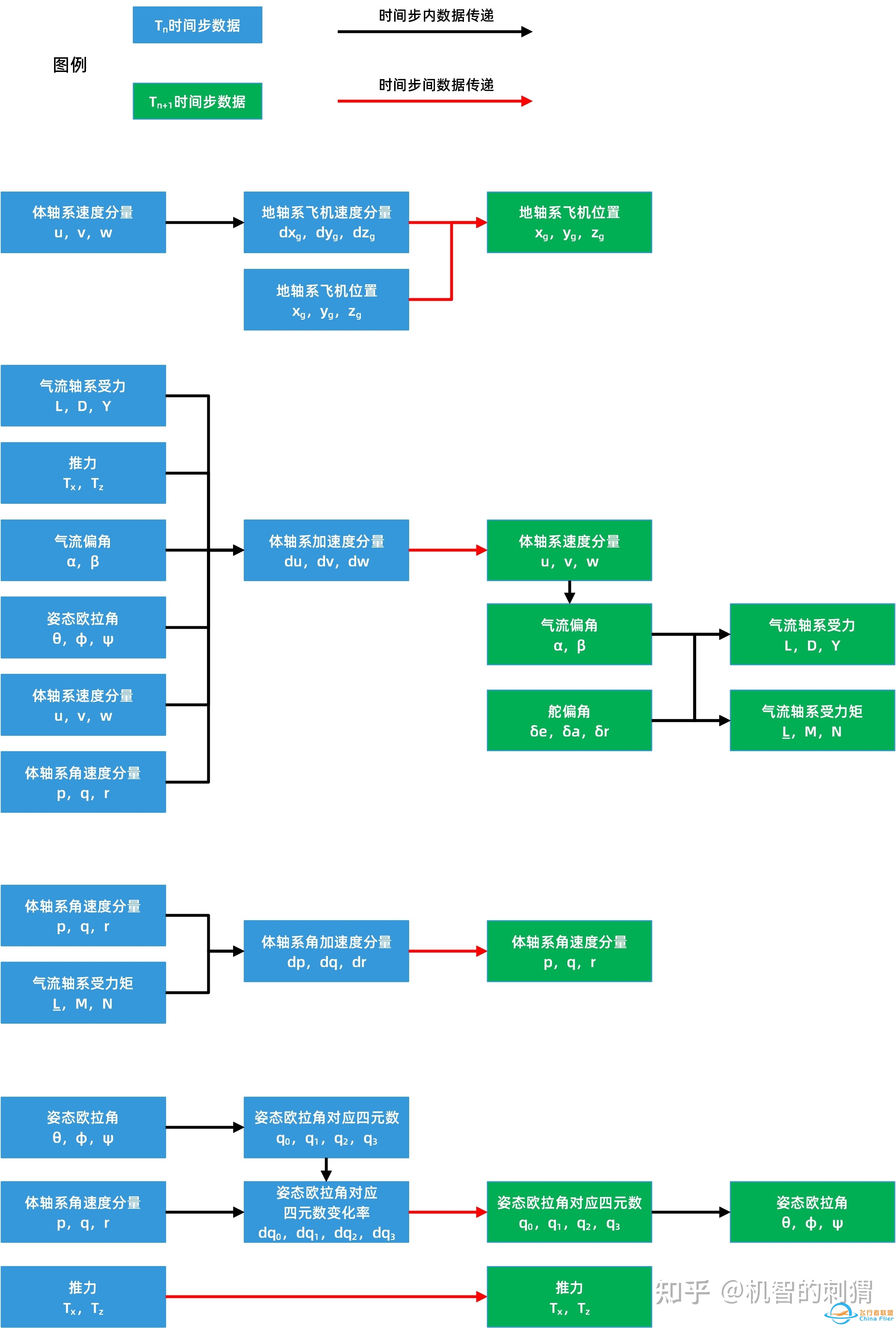 飞行仿真六自由度动力学方程推导-3940 