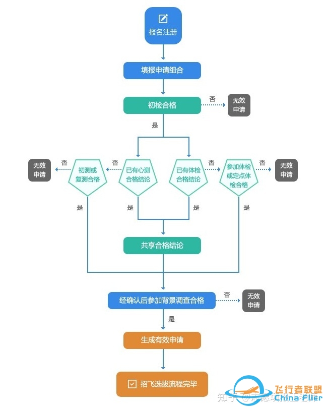 民航招飞报考指南，供2023年报考民航招飞考生参考！-2661 