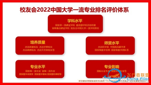 校友会2022中国大学飞行器设计与工程专业排名西北工业大学 ...-1857 