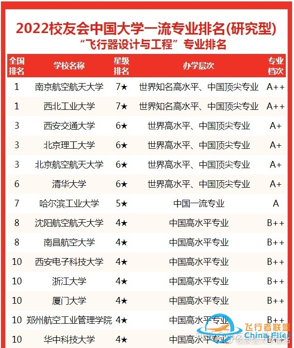 校友会2022中国大学飞行器设计与工程专业排名西北工业大学 ...-2480 