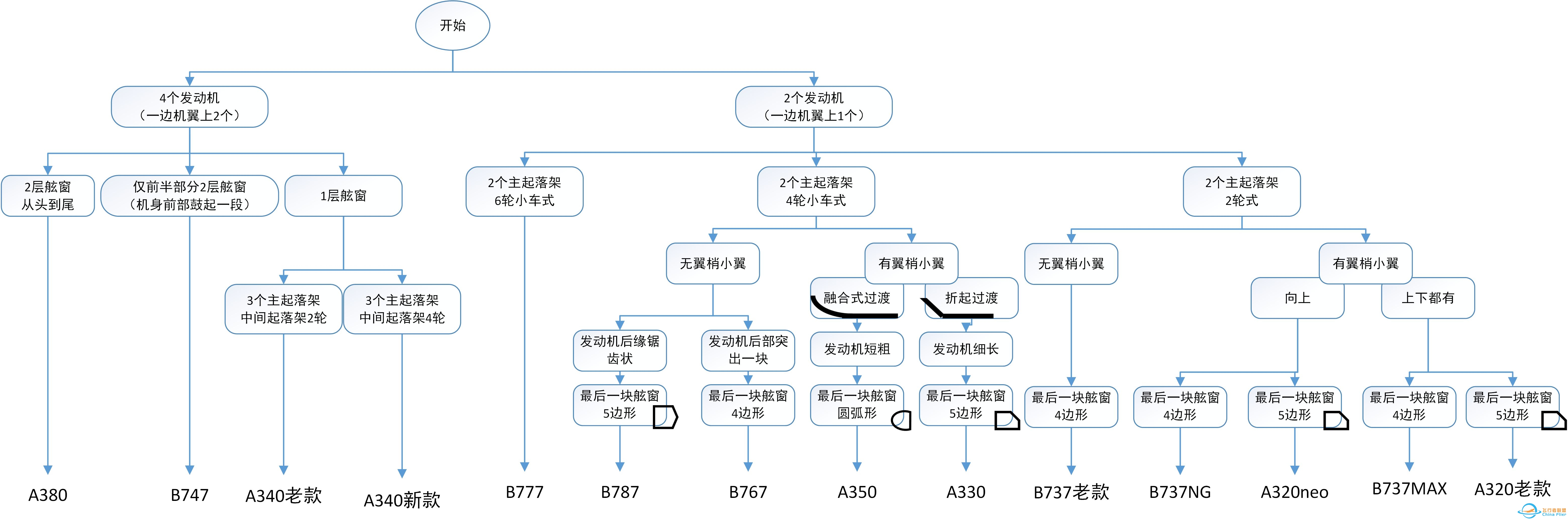 空客飞机 A330、A340、A350 之间有什么差别？其与波音的 ...-6301 