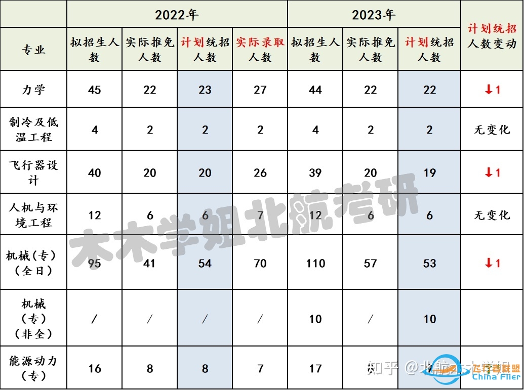 【北航考研】推免结果已出，你的专业还剩多少名额？-7848 