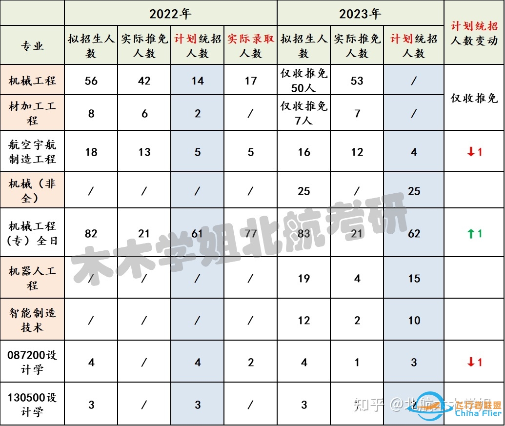 【北航考研】推免结果已出，你的专业还剩多少名额？-5955 