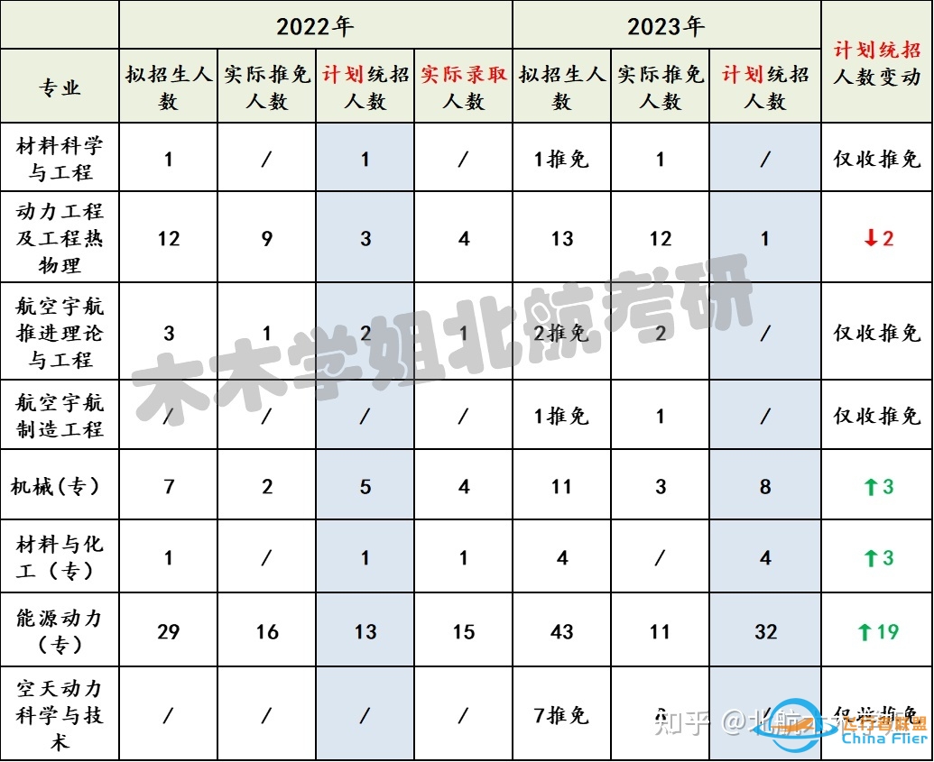 【北航考研】推免结果已出，你的专业还剩多少名额？-1122 