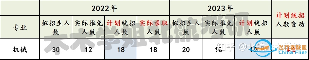 【北航考研】推免结果已出，你的专业还剩多少名额？-3071 