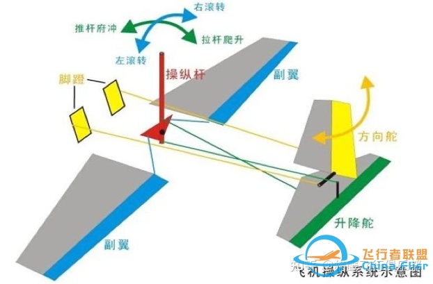 猎鹰飞行俱乐部为您盘点飞行知识与飞机的基本操纵方法，拿 ...-2113 