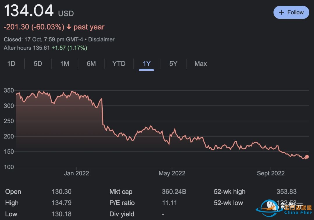 头显戴上就吐， 小扎长腿竟是「诈骗」！烧完100亿美元 ...-2772 
