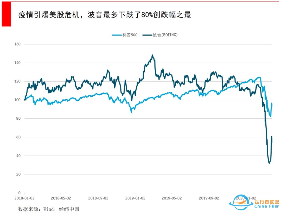 百年波音深陷危机，大而不能倒的公司真的会破产吗？-4729 