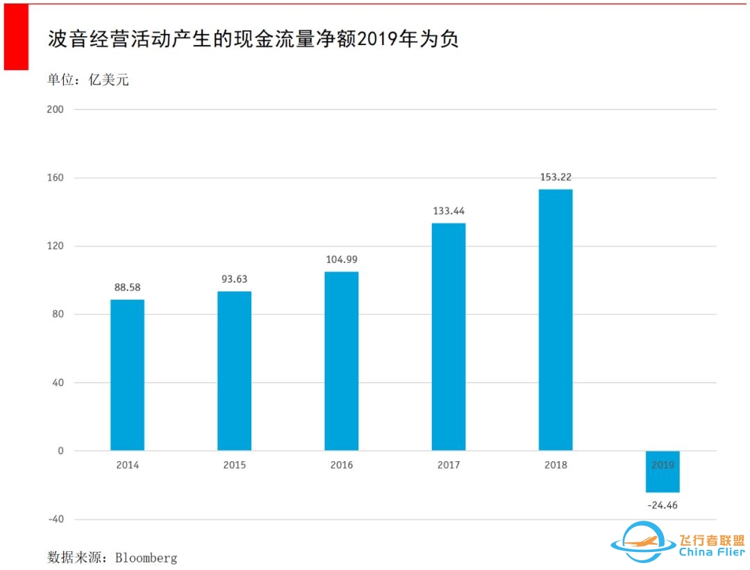 百年波音深陷危机，大而不能倒的公司真的会破产吗？-2341 