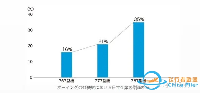 波音飞机用了多少日本零部件？为何一家公司没法独立造飞机 ...-3582 