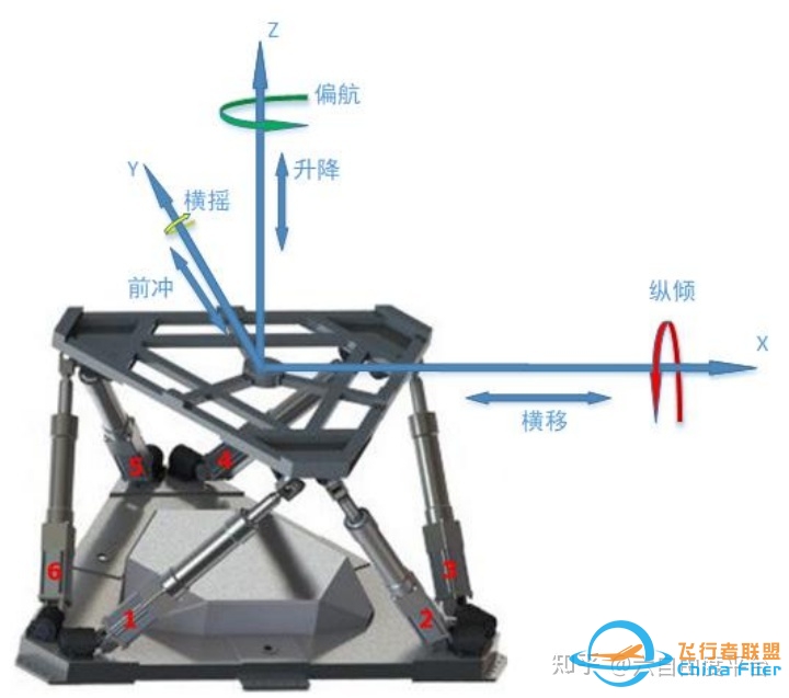 六自由度平台的原理与控制-4759 