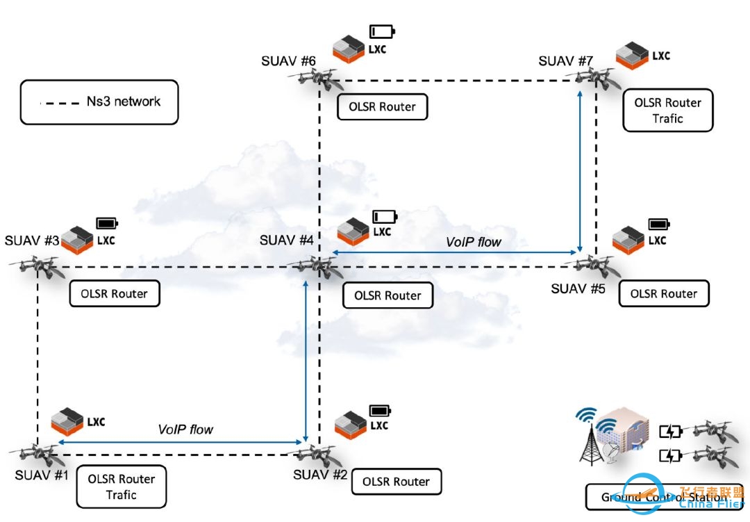 多无人机网络仿真的虚拟化环境-6514 