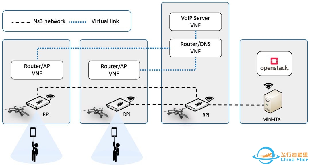 多无人机网络仿真的虚拟化环境-2915 