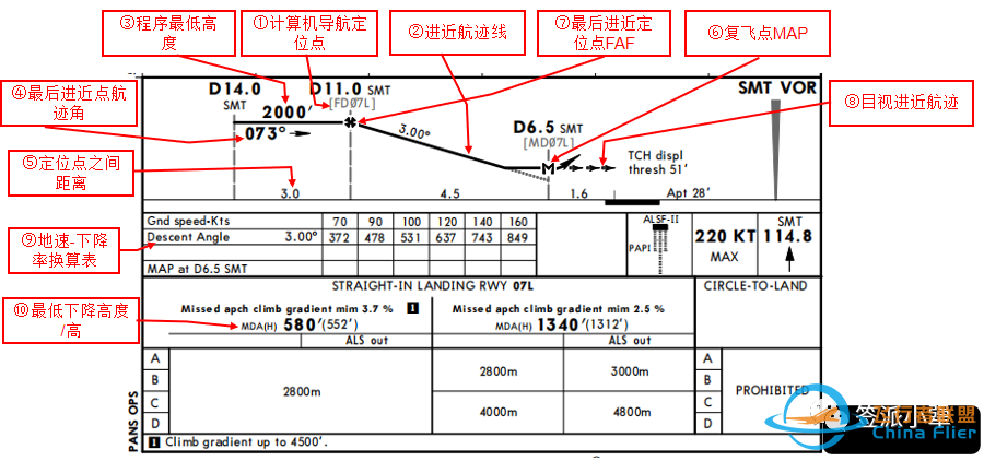 一张图看懂杰普逊航图之仪表进近图④-2186 