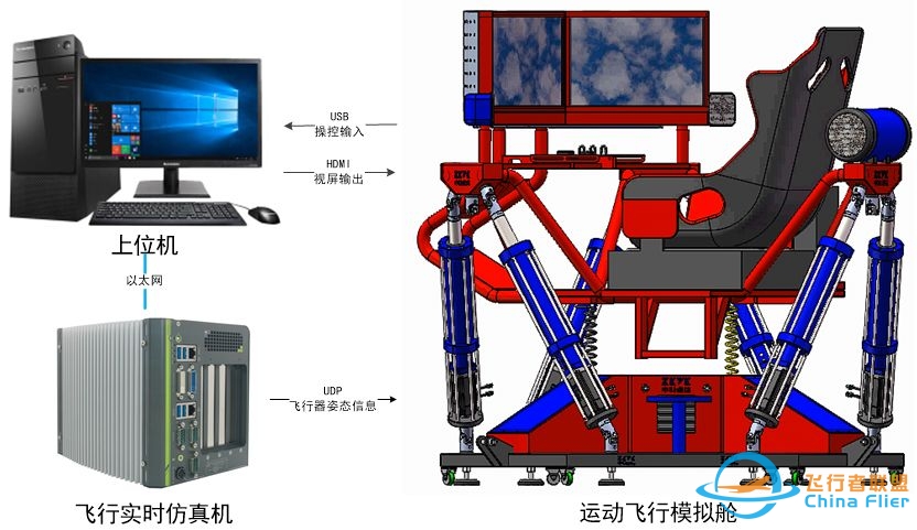 半实物仿真| 基于实时仿真的运动飞行模拟器-7613 