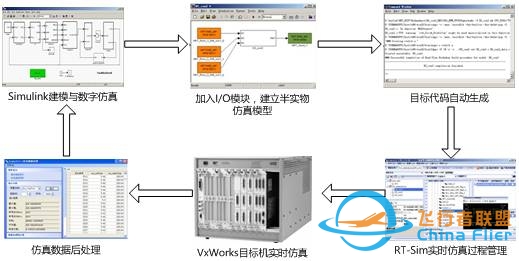 半实物仿真| 基于实时仿真的运动飞行模拟器-9771 