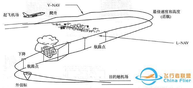 【技术专栏】现代民机“飞行管理系统(FMS)”的功能和组成-1700 