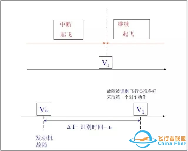 【空客性能】速度定义-1261 